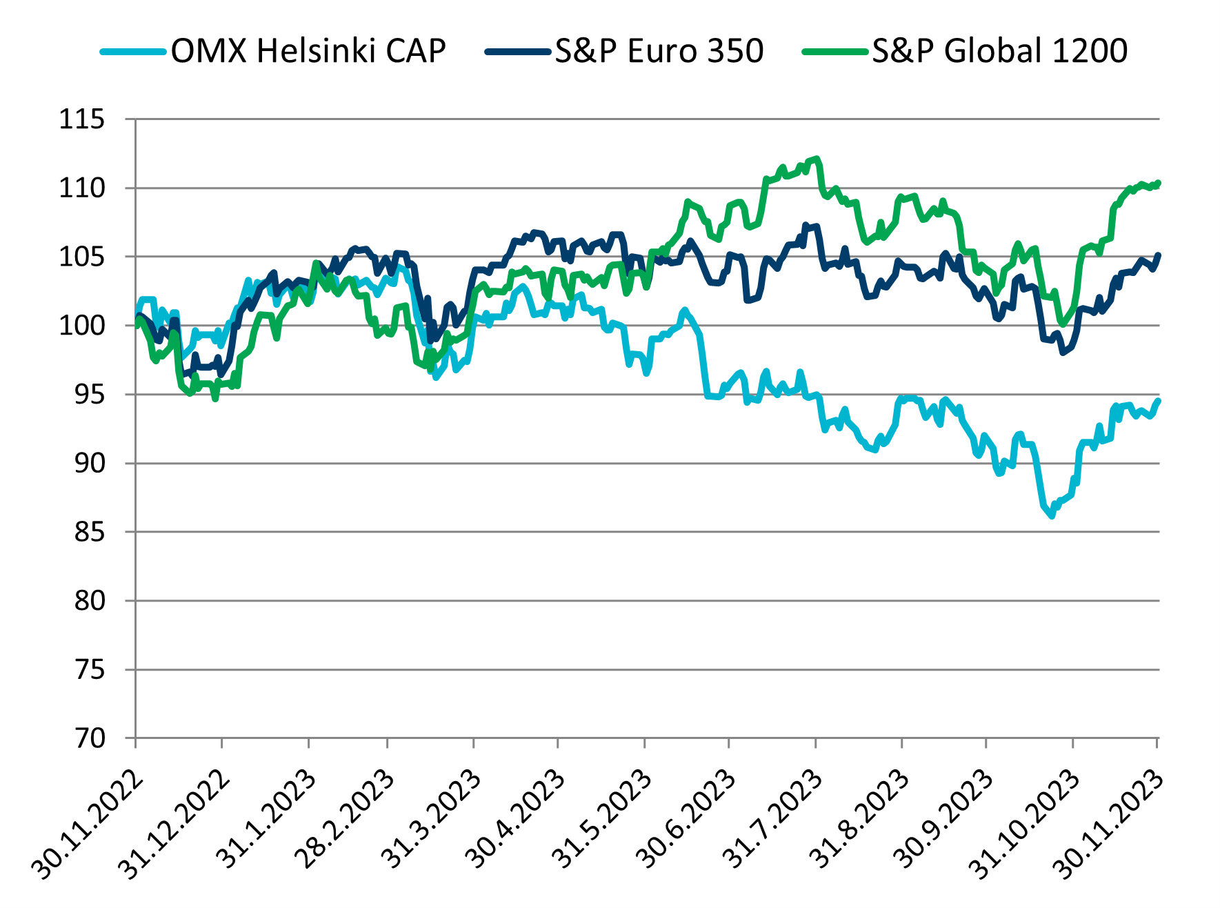 Säästöpankki osakegraafi 11.2023.