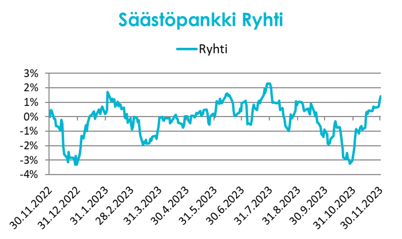 Säästöpankki Ryhti 11.2023.