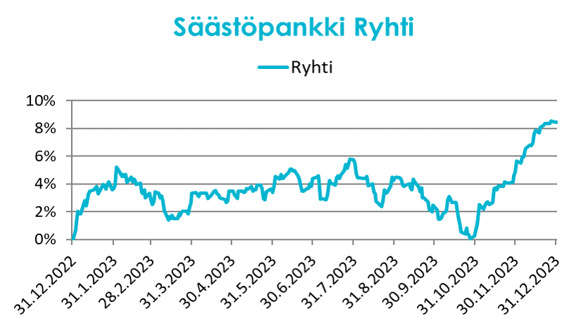 Säästöpankki Ryhti.