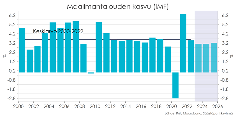 Maailmantalouden kasvu (IMF) -graafi.