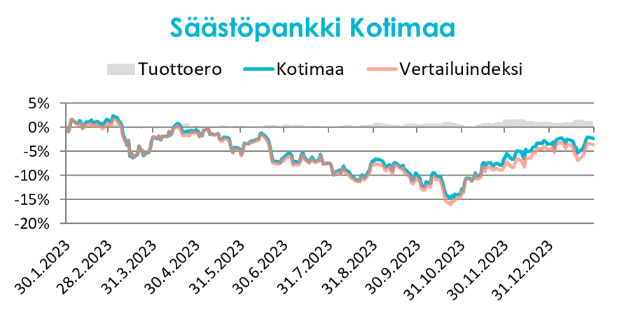 Varainhoidon Markkinakatsaus – Helmikuu 2024 - Säästöpankki