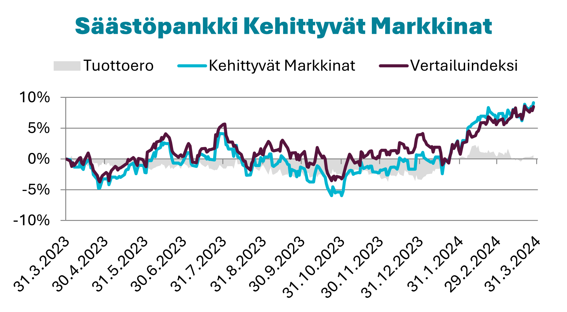 Kehittyvät markkinat, graafi.