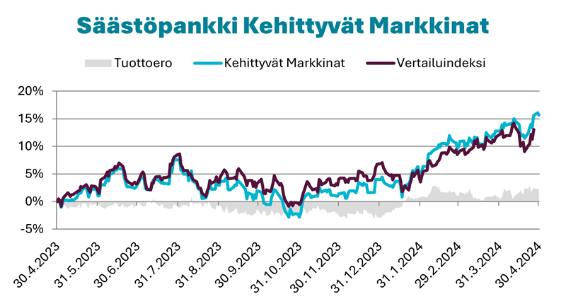 Kehittyvät markkinat, graafi.