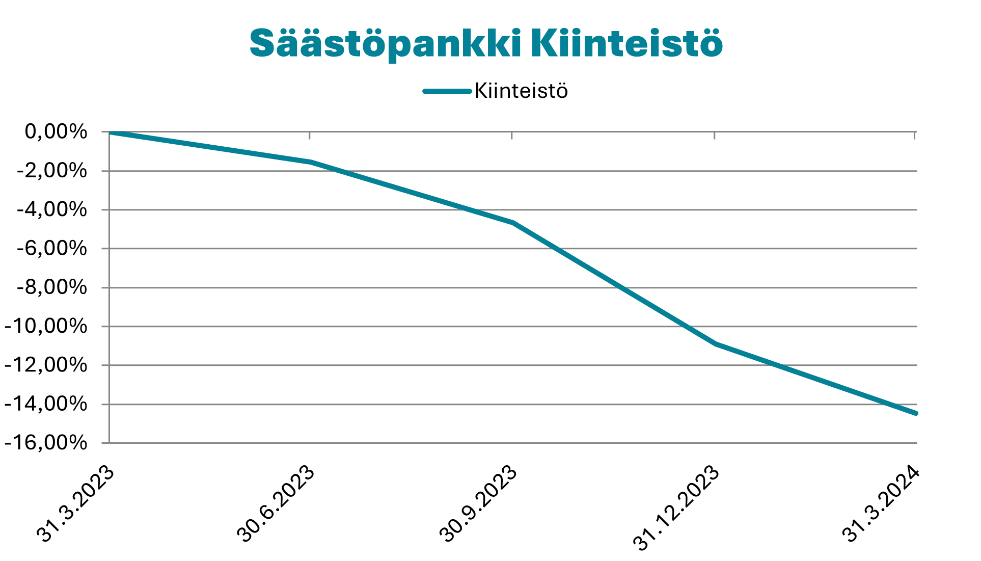 Säästöpankki kiineistö. Graafi.