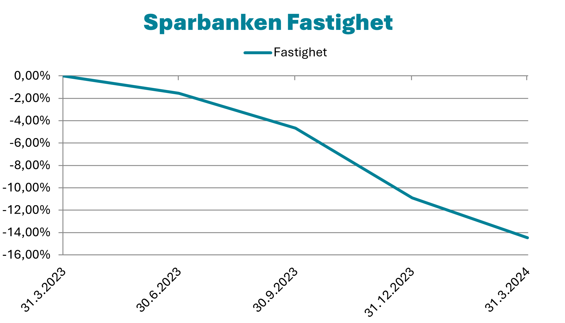 Säästöpankki kiinteistö. Graafi.