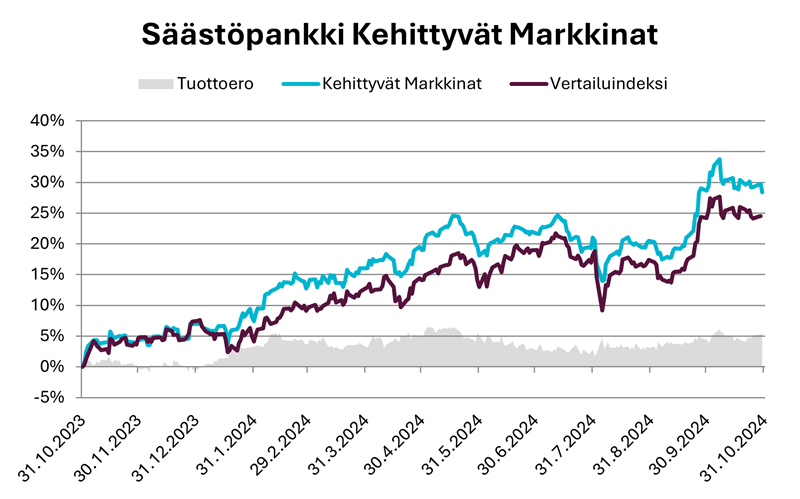 Säästöpankin brändikuva.