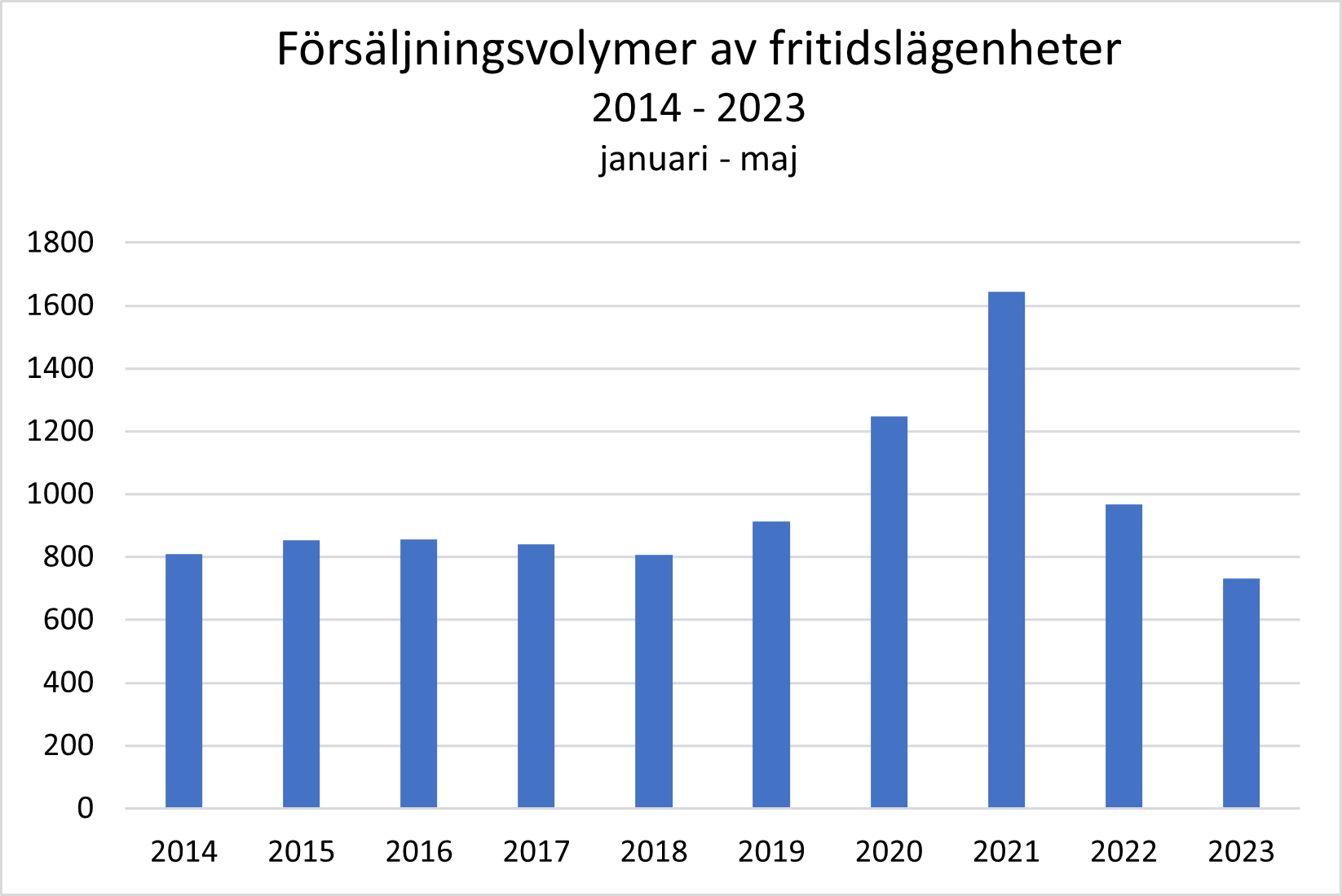 Sb-Hem månatliga nyhetsbrev - Tabell