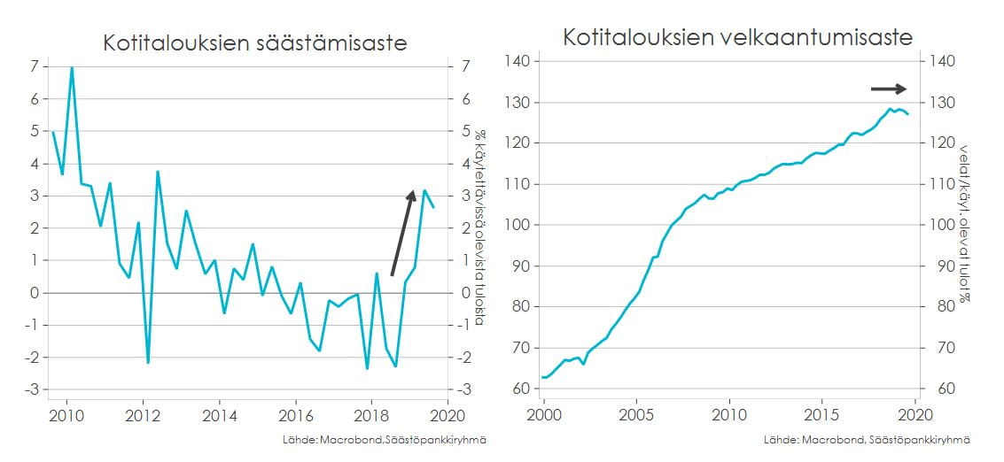 Yli varojen eläminen on vähentynyt