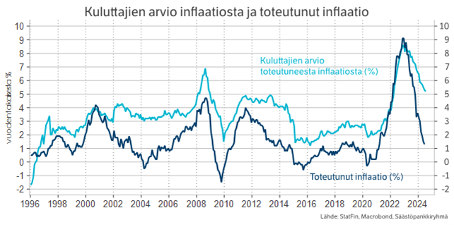 Inflaatiokäyrä.