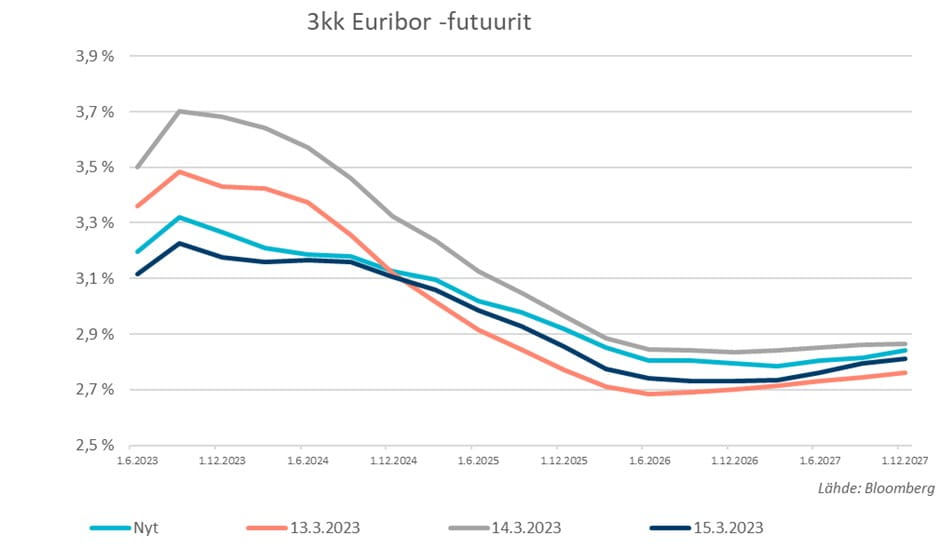 16.3. 3kk euribor -futuurit taulukko.