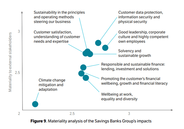 Materiality analysis of the Savings Banks Groups impacts