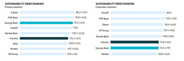 Sustainability Index Ranking.
