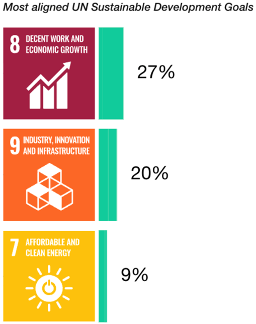 Most alligned UN sustainable Development goals 2024.