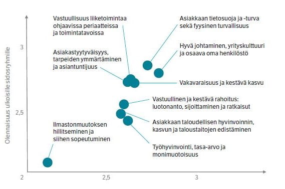 Säästöpankki vastuullisuus olennaisanalyysi 2023.