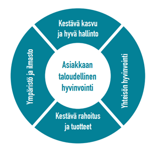 Kuvassa on viisi vastuullisuuden pääteemaa ympyrän muodossa. Pääteemat ovat asiakkaan taloudellinen hyvinvointi, yhteisön hyvinvointi, kestävä rahoitus ja tuotteet, kestävä kasvu ja hyvä hallinto sekä ympäristö ja ilmasto.